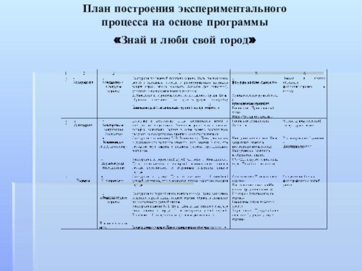 План построения экспериментального  процесса на основе программы  «Знай и люби свой город»