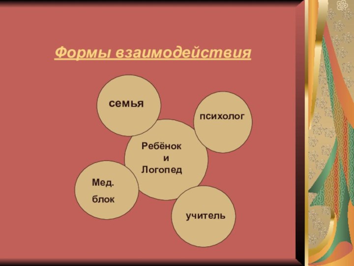 Формы взаимодействия Ребёнок    и Логопед семьяпсихологМед.блокучитель