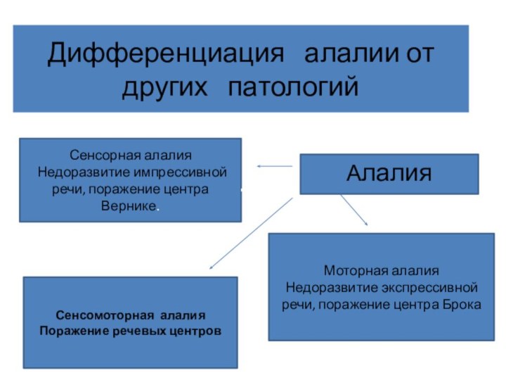 Дифференциация  алалии от других  патологийАлалияМоторная алалияНедоразвитие экспрессивной речи, поражение центра