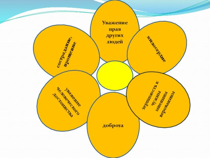 Уважение прав других людейсострадание, прощениеуважение человеческогодостоинствамилосердие добротатерпимость к чужим мнениям верованиям