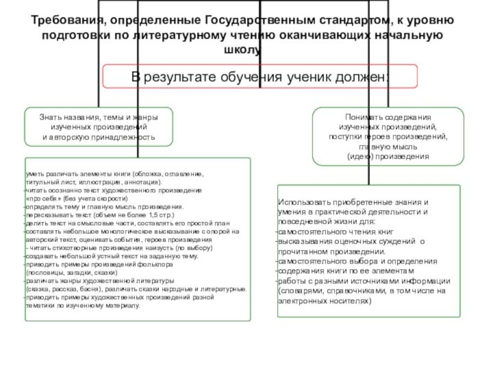 Требования, определенные Государственным стандартом, к уровню подготовки по литературному чтению оканчивающих начальную школу