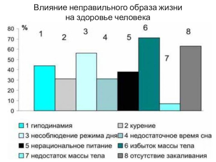 Влияние неправильного образа жизни на здоровье человека