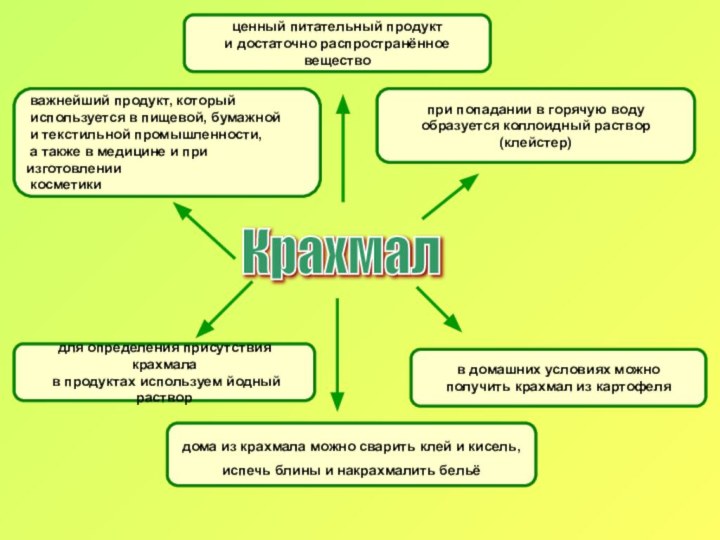 Крахмал ценный питательный продукти достаточно распространённое вещество важнейший продукт, который используется в