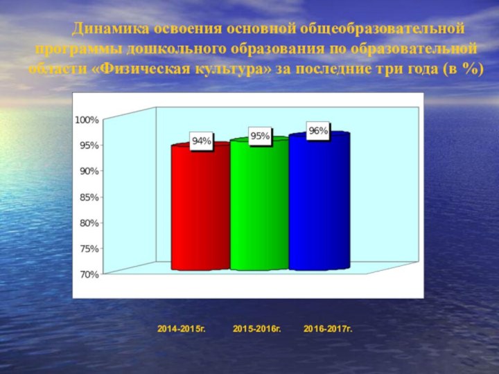 Динамика освоения основной общеобразовательной программы дошкольного образования по образовательной области «Физическая культура»