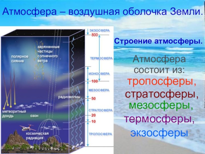 Атмосфера – воздушная оболочка Земли.Строение атмосферы.Атмосфера  состоит из:тропосферы, стратосферы, мезосферы, термосферы,экзосферы