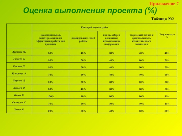 Оценка выполнения проекта (%)Приложение 7Таблица №2