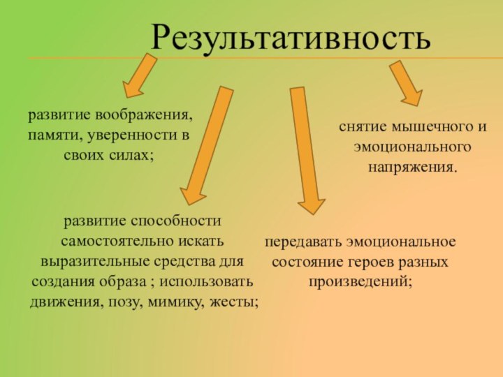 Результативность развитие воображения, памяти, уверенности в своих силах;развитие способности самостоятельно искать выразительные