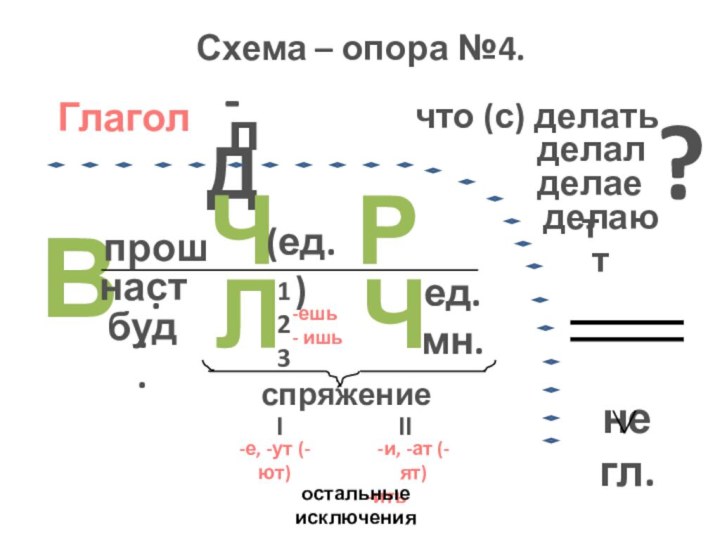 Схема – опора №4.Глагол- Дпчто (с) делатьделалделаетделают?не  гл.ЧРЧЛВед.мн.(ед.)123прош.наст.буд.ешь- ишьспряжениеI