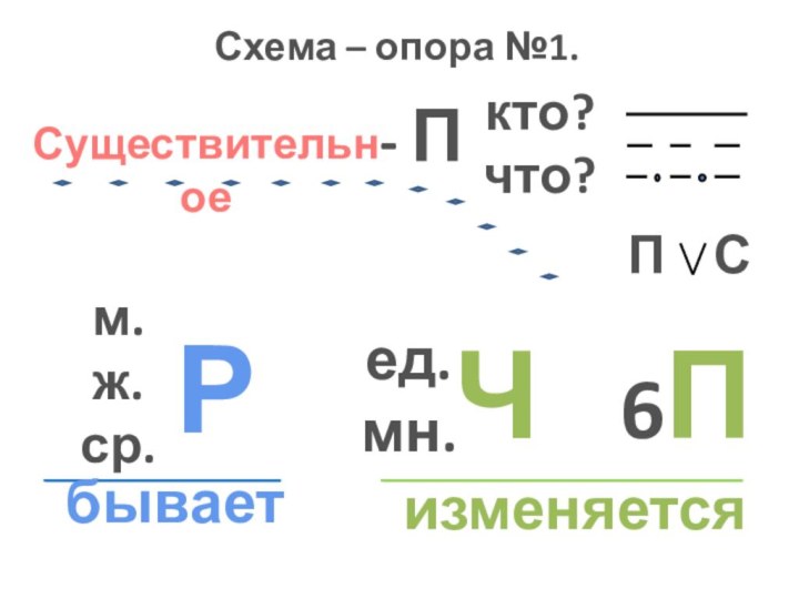 Схема – опора №1.Существительное  изменяетсяП6Чед.мн.м.ж.ср.бываетРП  С- Пкто?что?