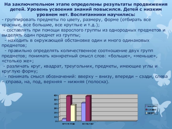 На заключительном этапе определены результаты продвижения детей. Уровень усвоения