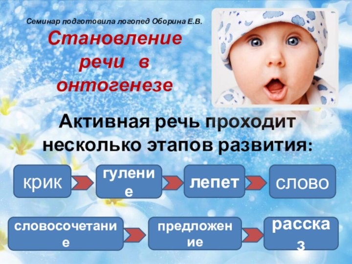 Семинар подготовила логопед Оборина Е.В. Становление  речи  в онтогенезеАктивная речь