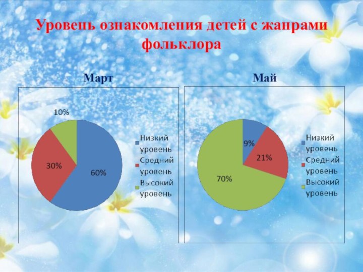 Уровень ознакомления детей с жанрами фольклораМартМай