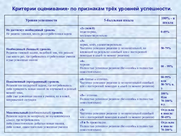 Критерии оценивания- по признакам трёх уровней успешности.