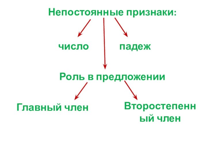 Непостоянные признаки:числопадежРоль в предложенииГлавный членВторостепенный член