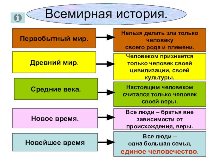 Всемирная история.Первобытный мир.Нельзя делать зла только человеку своего рода и племени.Древний мир.Человеком