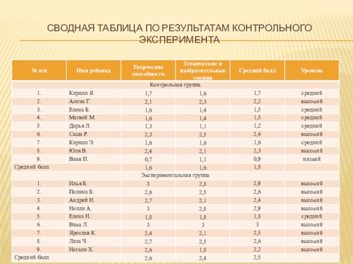 Сводная таблица по результатам контрольного эксперимента