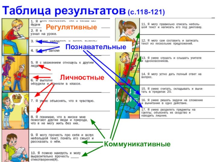 Таблица результатов (с.118-121)Регулятивные