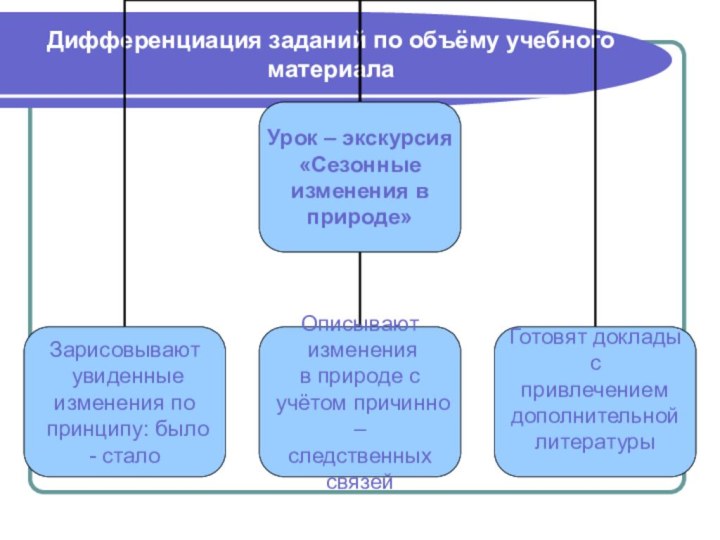 Дифференциация заданий по объёму учебного материала