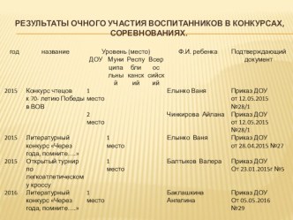 Результаты очного участия воспитанников в конкурсах, соревнованиях. презентация по теме