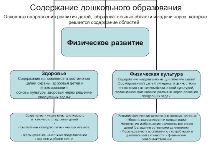 Содержание дошкольного образованияОсновные направления развития детей, образовательные области и задачи через которые решается содержание областей