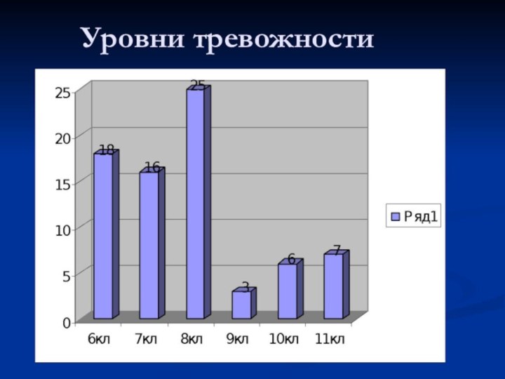 Уровни тревожности