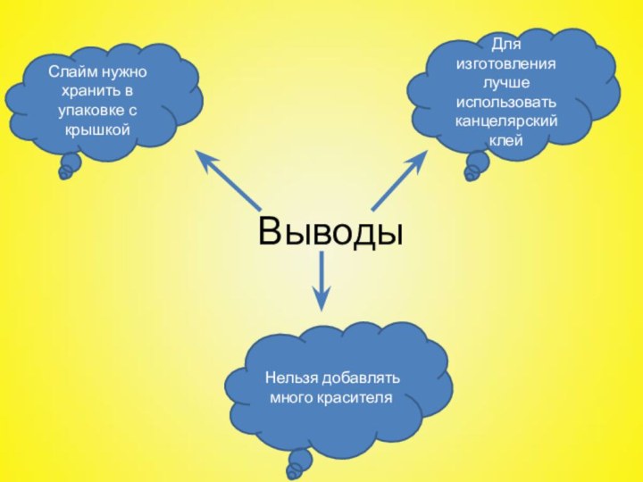 ВыводыДля изготовления лучше использовать канцелярский клейСлайм нужно хранить в упаковке с крышкойНельзя добавлять много красителя