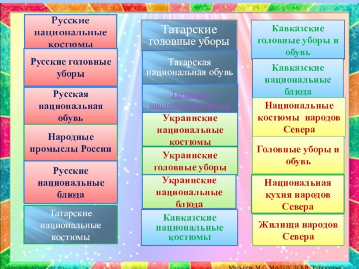 Русские национальные костюмыРусские головные уборыРусская национальная обувьНародные промыслы РоссииРусские национальные блюдаТатарские национальные