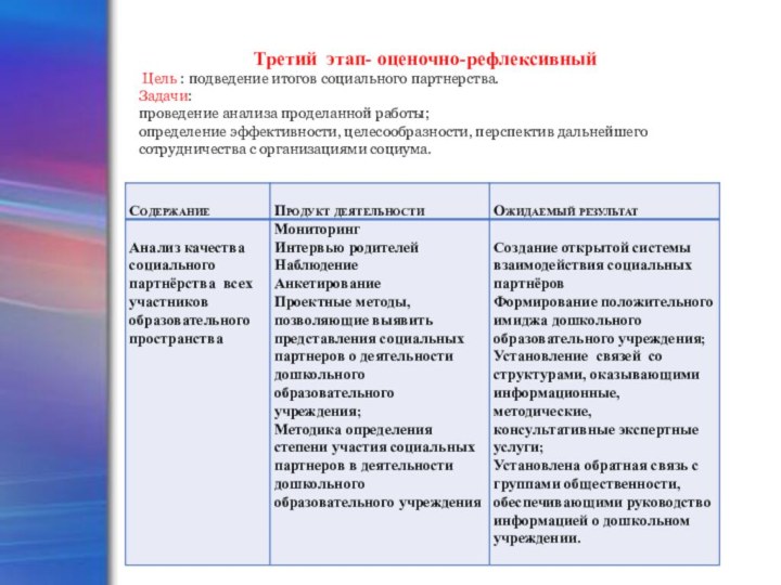 Третий этап- оценочно-рефлексивный  Цель : подведение итогов социального партнерства. Задачи: проведение