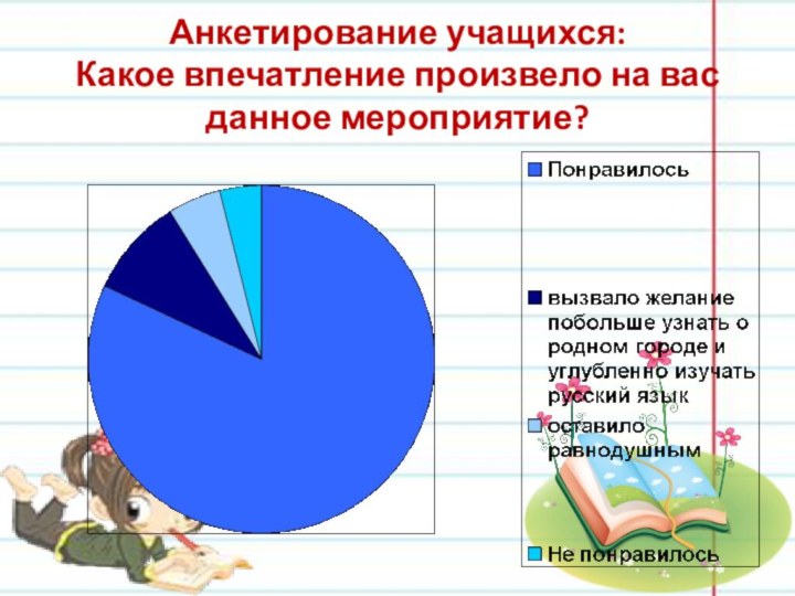 Анкетирование учащихся: Какое впечатление произвело на вас данное мероприятие?