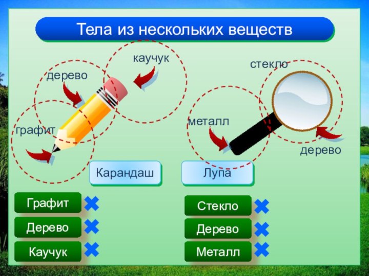 Тела из нескольких веществ КарандашдеревокаучукграфитГрафитДеревоКаучукЛупаСтеклоДеревоМеталлстеклодеревометалл