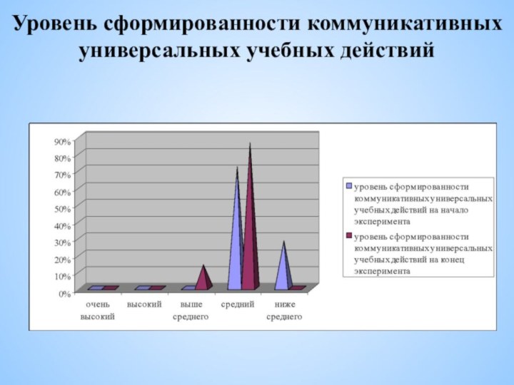 Уровень сформированности коммуникативных универсальных учебных действий