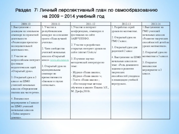 Раздел 7: Личный перспективный план по самообразованию