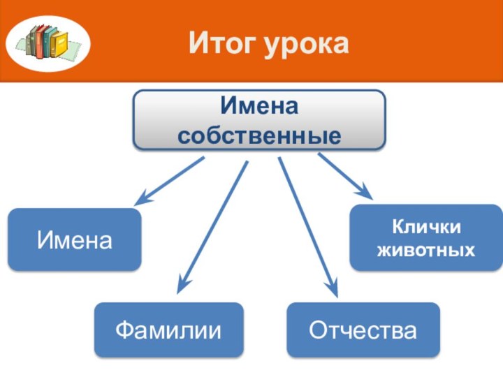 Имена собственныеИмена Отчества Фамилии Клички животных Итог урока