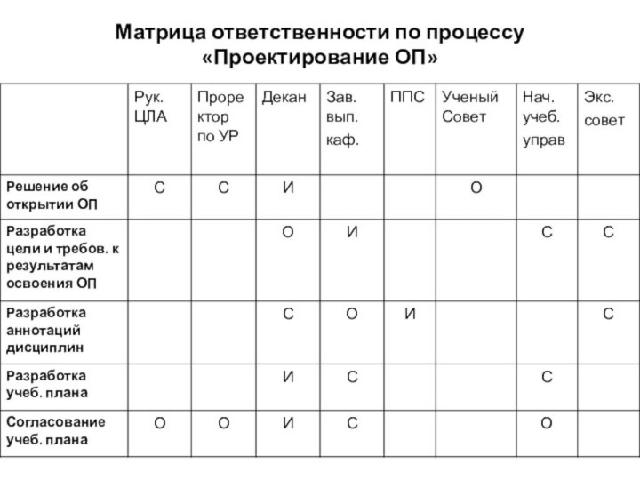 Матрица ответственности по процессу  «Проектирование ОП»