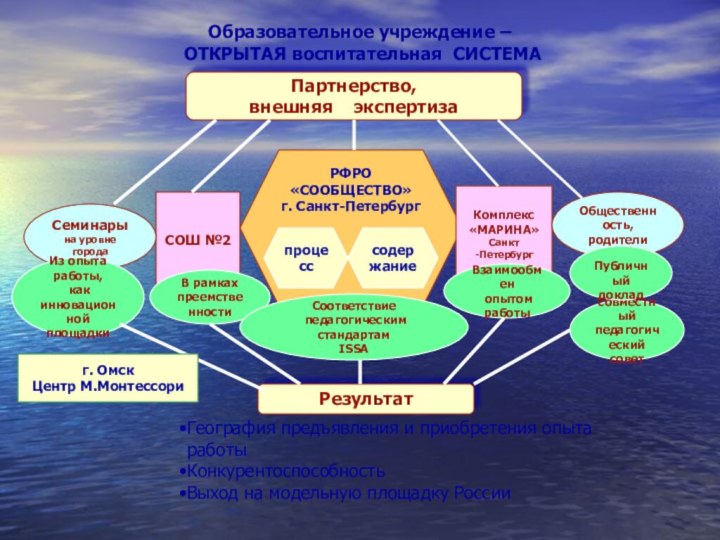 РФРО«СООБЩЕСТВО»г. Санкт-ПетербургпроцесссодержаниеПартнерство, внешняя  экспертизаСОШ №2Семинарына уровне городаКомплекс«МАРИНА»Санкт-ПетербургОбщественность,родителиВ рамках преемственностиСоответствие педагогическим стандартамISSA