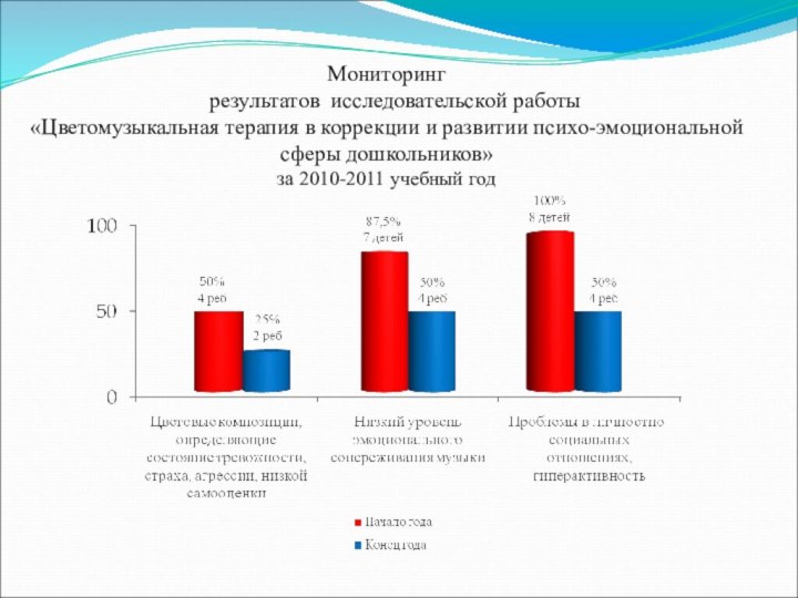 Мониторинг  результатов исследовательской работы «Цветомузыкальная терапия в коррекции и развитии психо-эмоциональной