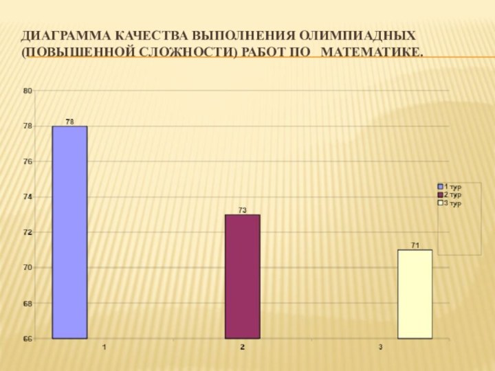 Диаграмма качества выполнения олимпиадных (повышенной сложности) работ по  математике.