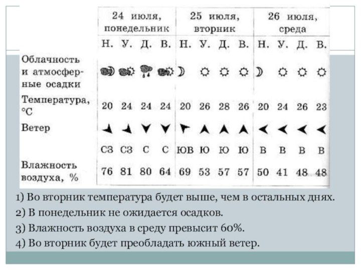 1) Во вторник температура будет выше, чем в остальных днях.2) В понедельник