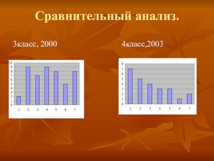 Сравнительный анализ.3класс, 2000