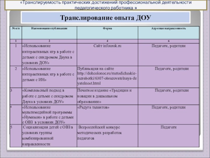 Транслирование опыта ДОУ«Транслируемость практических достижений профессиональной деятельности педагогического работника »