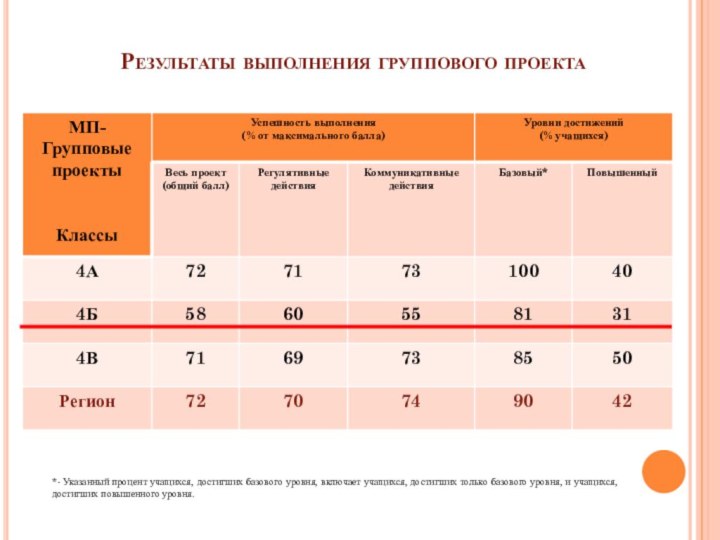 Результаты выполнения группового проекта*- Указанный процент учащихся, достигших базового уровня, включает учащихся,