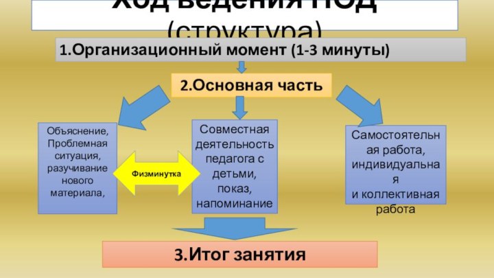 Ход ведения НОД (структура)1.Организационный момент (1-3 минуты)2.Основная частьОбъяснение,Проблемная ситуация,разучивание нового материала,Совместная деятельностьпедагога