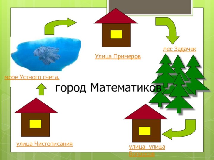 море Устного счета.улица Чистописания лес ЗадачекУлица Примеров город Математиковулица улица Вопросов