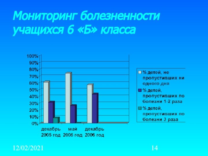 12/02/2021Мониторинг болезненности  учащихся 6 «Б» класса