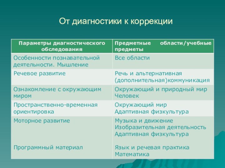 От диагностики к коррекции