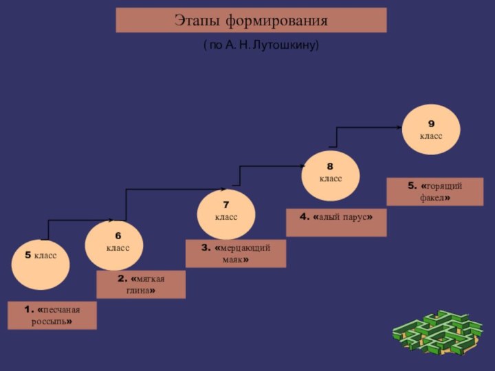 Этапы формирования1. «песчаная россыпь»2. «мягкая глина»3. «мерцающий маяк»4. «алый парус»5. «горящий