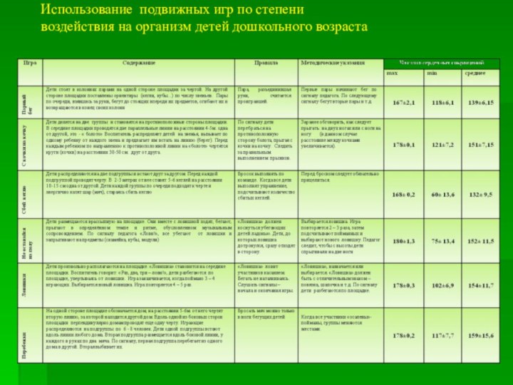 Использование подвижных игр по степени воздействия на организм детей дошкольного возраста