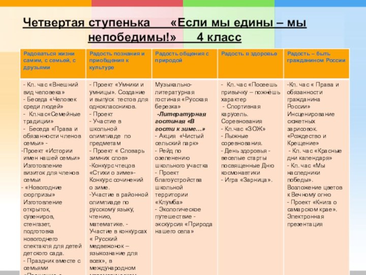 Четвертая ступенька   «Если мы едины – мы непобедимы!»   4 класс