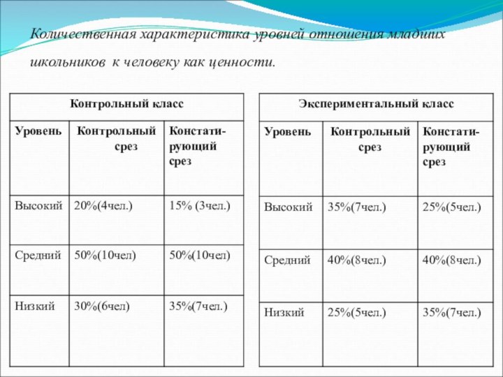 Количественная характеристика уровней отношения младших школьников к человеку как ценности.