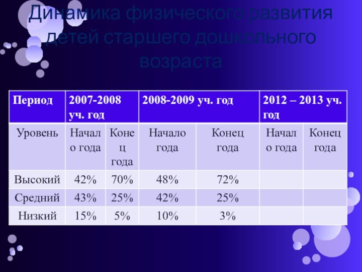 Динамика физического развития детей старшего дошкольного возраста